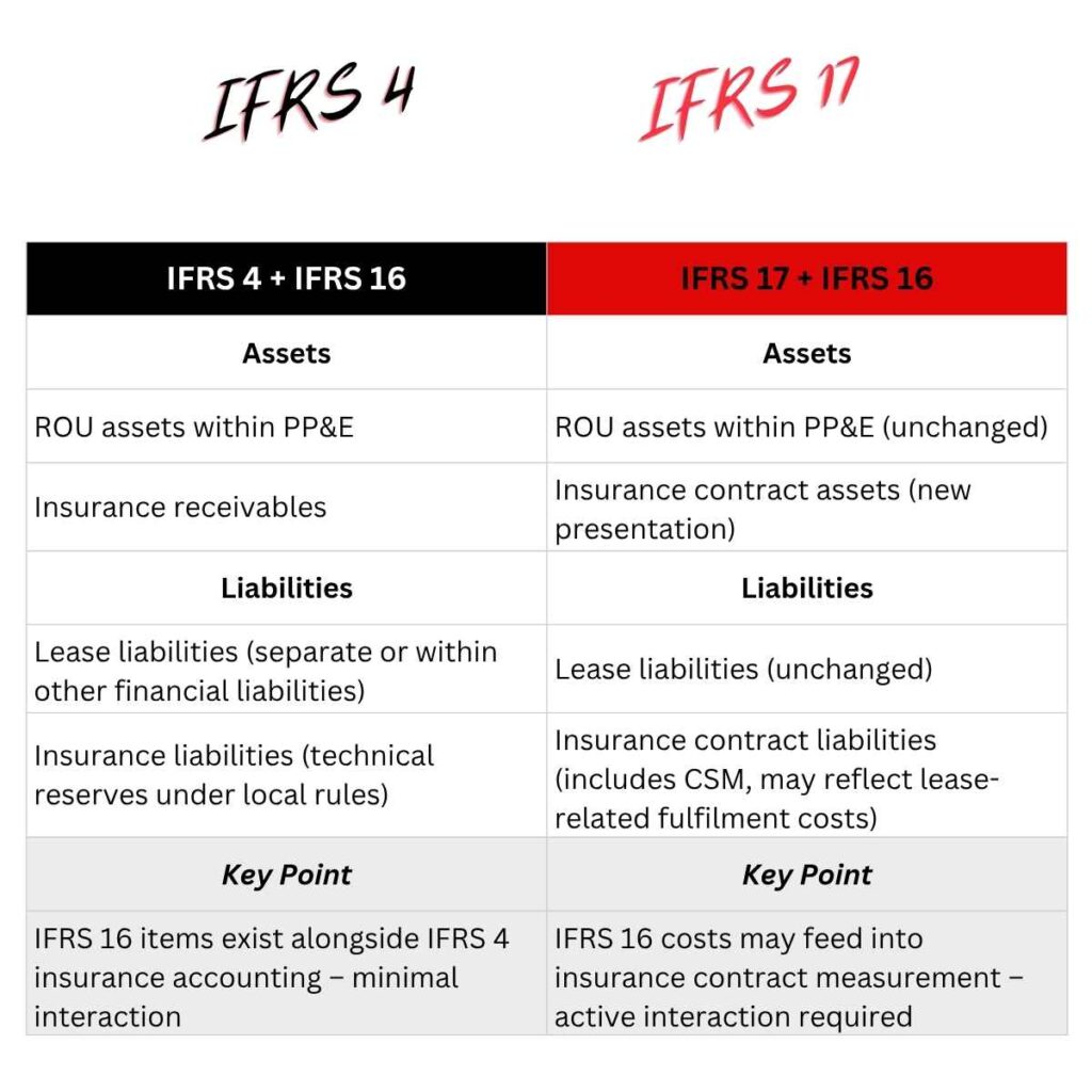 IFRS 4, IFRS 17 & IFRS 16