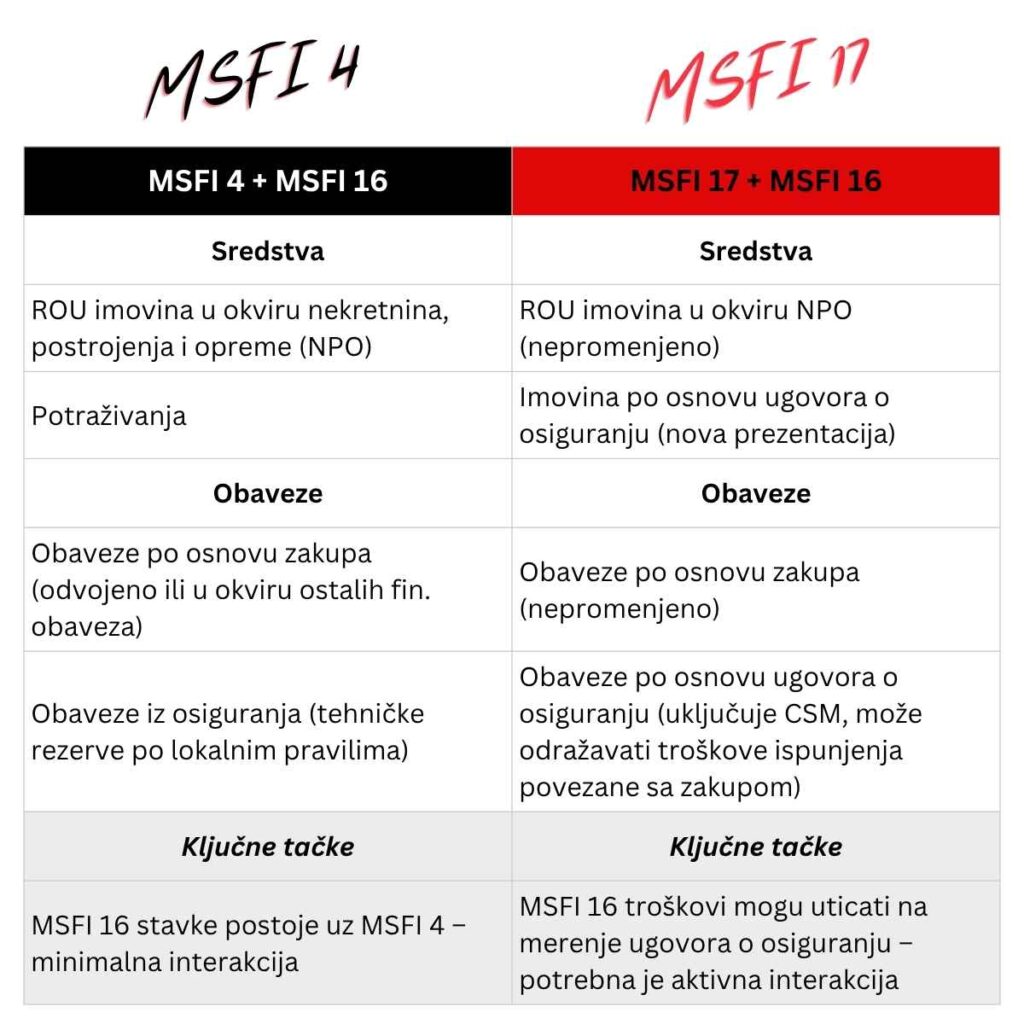 MSFI 4, MSFI 17 i MSFI 16 - IFRS 4, IFRS 17 & IFRS 16